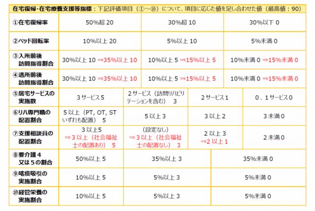 オファー その他型老健改定